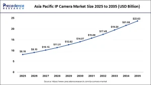 asia pacific ip camera market size