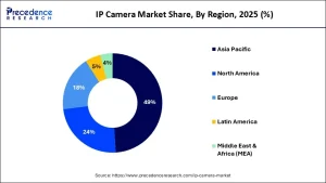 ip camera market share by region