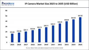 ip camera market size